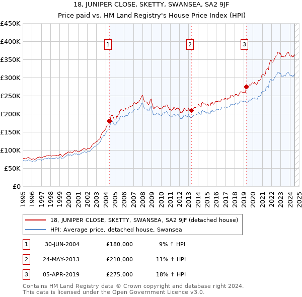 18, JUNIPER CLOSE, SKETTY, SWANSEA, SA2 9JF: Price paid vs HM Land Registry's House Price Index