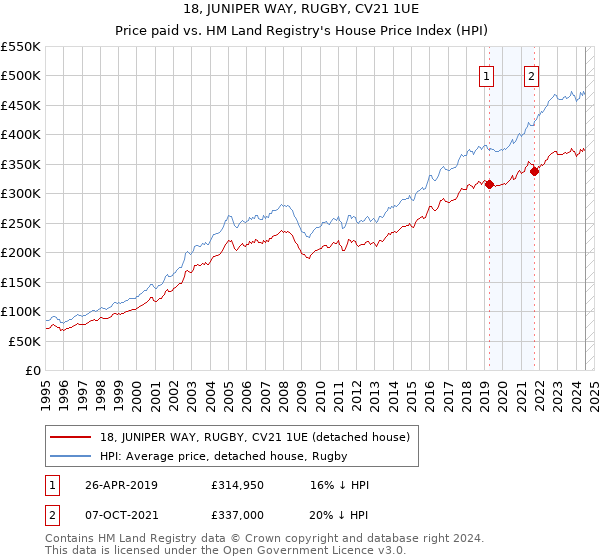 18, JUNIPER WAY, RUGBY, CV21 1UE: Price paid vs HM Land Registry's House Price Index