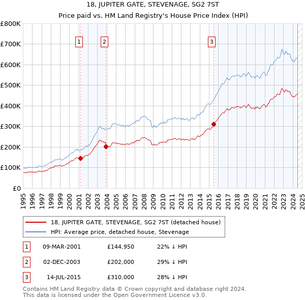 18, JUPITER GATE, STEVENAGE, SG2 7ST: Price paid vs HM Land Registry's House Price Index