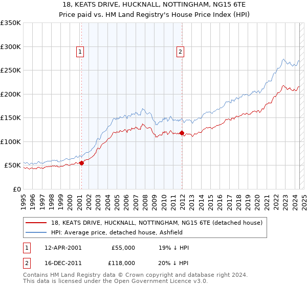 18, KEATS DRIVE, HUCKNALL, NOTTINGHAM, NG15 6TE: Price paid vs HM Land Registry's House Price Index