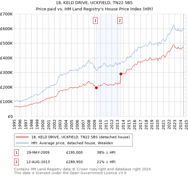 18, KELD DRIVE, UCKFIELD, TN22 5BS: Price paid vs HM Land Registry's House Price Index