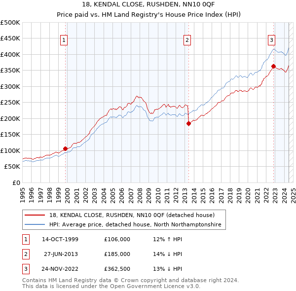 18, KENDAL CLOSE, RUSHDEN, NN10 0QF: Price paid vs HM Land Registry's House Price Index