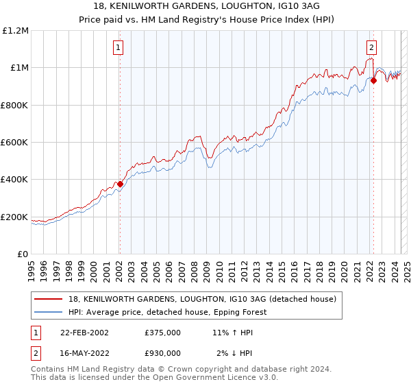 18, KENILWORTH GARDENS, LOUGHTON, IG10 3AG: Price paid vs HM Land Registry's House Price Index