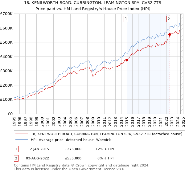 18, KENILWORTH ROAD, CUBBINGTON, LEAMINGTON SPA, CV32 7TR: Price paid vs HM Land Registry's House Price Index