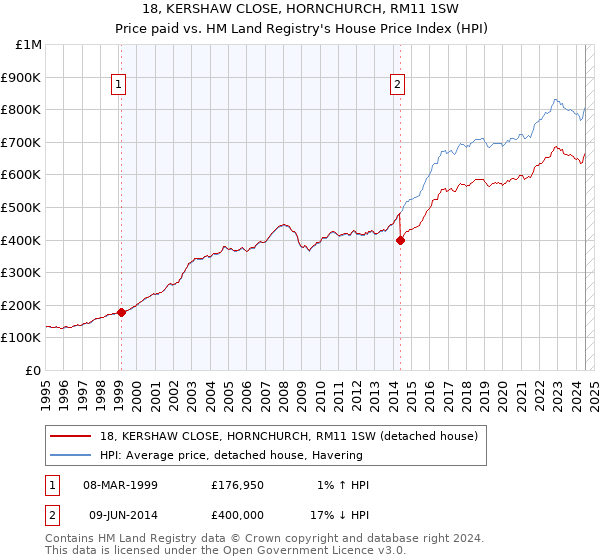 18, KERSHAW CLOSE, HORNCHURCH, RM11 1SW: Price paid vs HM Land Registry's House Price Index