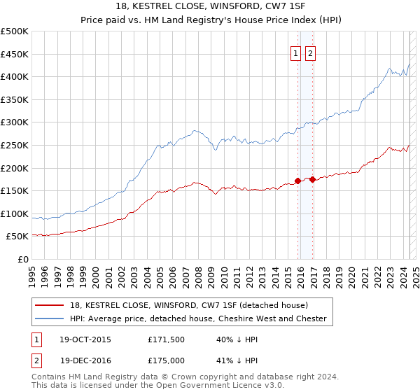 18, KESTREL CLOSE, WINSFORD, CW7 1SF: Price paid vs HM Land Registry's House Price Index