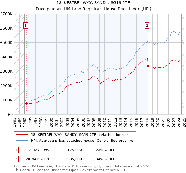 18, KESTREL WAY, SANDY, SG19 2TE: Price paid vs HM Land Registry's House Price Index