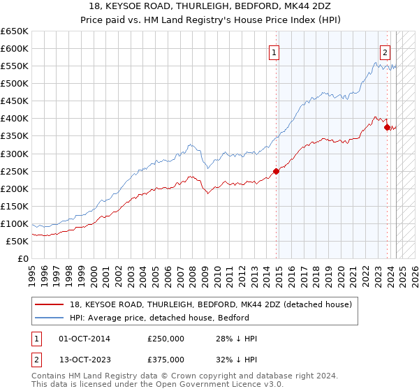 18, KEYSOE ROAD, THURLEIGH, BEDFORD, MK44 2DZ: Price paid vs HM Land Registry's House Price Index