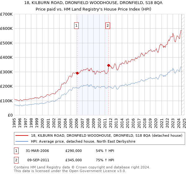 18, KILBURN ROAD, DRONFIELD WOODHOUSE, DRONFIELD, S18 8QA: Price paid vs HM Land Registry's House Price Index