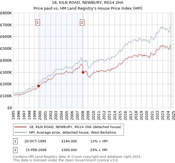 18, KILN ROAD, NEWBURY, RG14 2HA: Price paid vs HM Land Registry's House Price Index