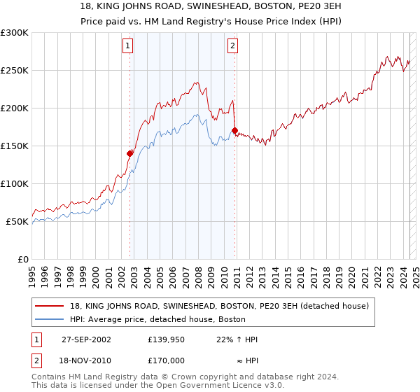 18, KING JOHNS ROAD, SWINESHEAD, BOSTON, PE20 3EH: Price paid vs HM Land Registry's House Price Index