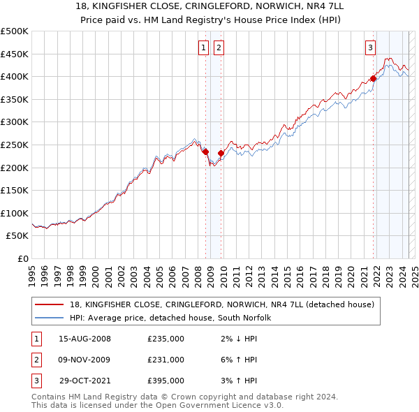 18, KINGFISHER CLOSE, CRINGLEFORD, NORWICH, NR4 7LL: Price paid vs HM Land Registry's House Price Index