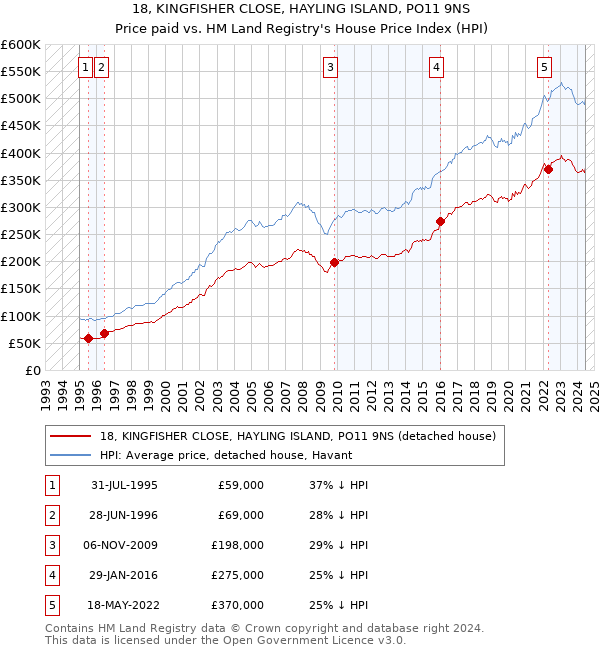 18, KINGFISHER CLOSE, HAYLING ISLAND, PO11 9NS: Price paid vs HM Land Registry's House Price Index