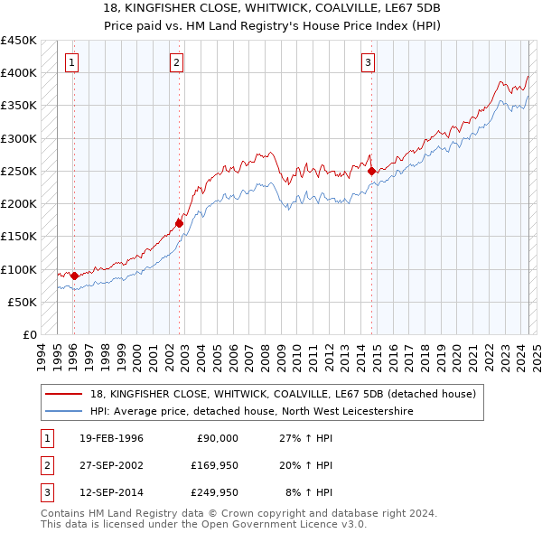 18, KINGFISHER CLOSE, WHITWICK, COALVILLE, LE67 5DB: Price paid vs HM Land Registry's House Price Index