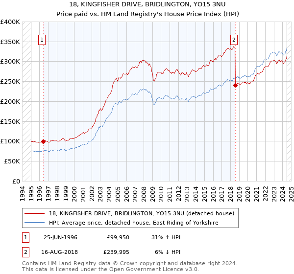 18, KINGFISHER DRIVE, BRIDLINGTON, YO15 3NU: Price paid vs HM Land Registry's House Price Index