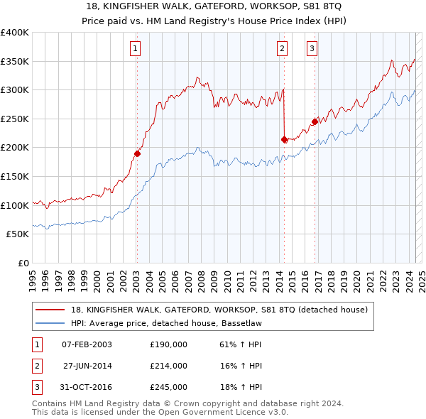 18, KINGFISHER WALK, GATEFORD, WORKSOP, S81 8TQ: Price paid vs HM Land Registry's House Price Index