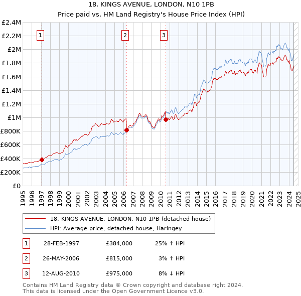 18, KINGS AVENUE, LONDON, N10 1PB: Price paid vs HM Land Registry's House Price Index