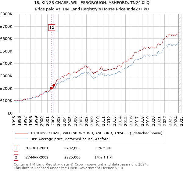 18, KINGS CHASE, WILLESBOROUGH, ASHFORD, TN24 0LQ: Price paid vs HM Land Registry's House Price Index