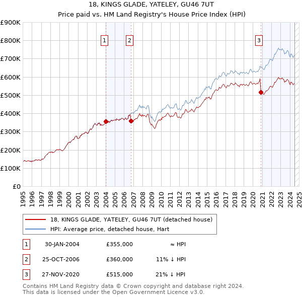 18, KINGS GLADE, YATELEY, GU46 7UT: Price paid vs HM Land Registry's House Price Index