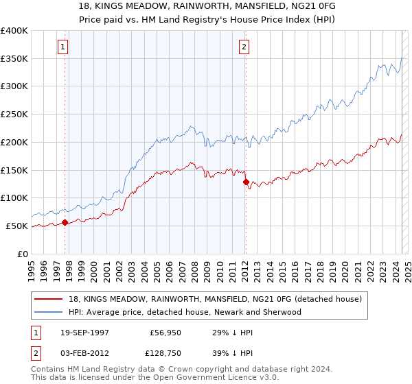 18, KINGS MEADOW, RAINWORTH, MANSFIELD, NG21 0FG: Price paid vs HM Land Registry's House Price Index