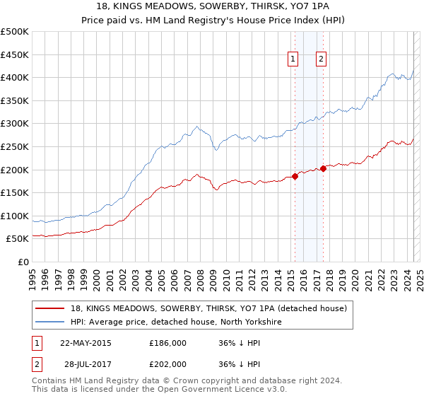 18, KINGS MEADOWS, SOWERBY, THIRSK, YO7 1PA: Price paid vs HM Land Registry's House Price Index