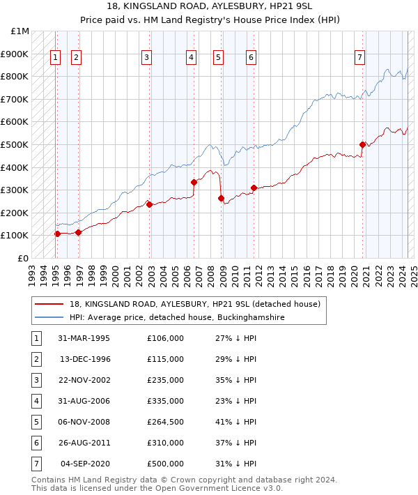 18, KINGSLAND ROAD, AYLESBURY, HP21 9SL: Price paid vs HM Land Registry's House Price Index