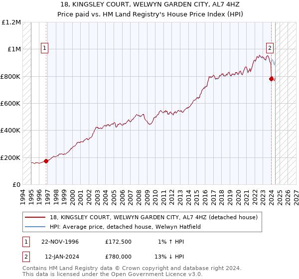 18, KINGSLEY COURT, WELWYN GARDEN CITY, AL7 4HZ: Price paid vs HM Land Registry's House Price Index