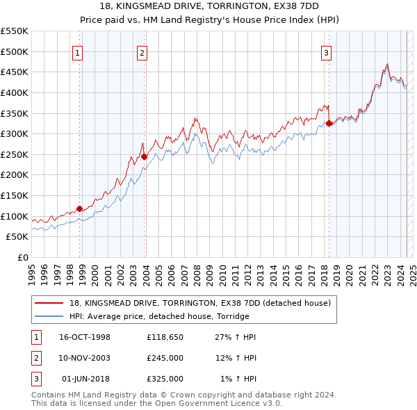 18, KINGSMEAD DRIVE, TORRINGTON, EX38 7DD: Price paid vs HM Land Registry's House Price Index