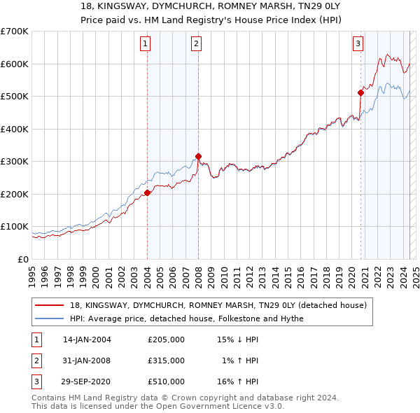 18, KINGSWAY, DYMCHURCH, ROMNEY MARSH, TN29 0LY: Price paid vs HM Land Registry's House Price Index