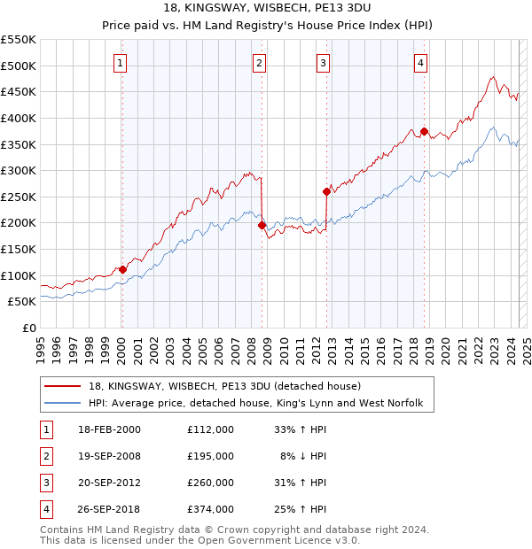 18, KINGSWAY, WISBECH, PE13 3DU: Price paid vs HM Land Registry's House Price Index