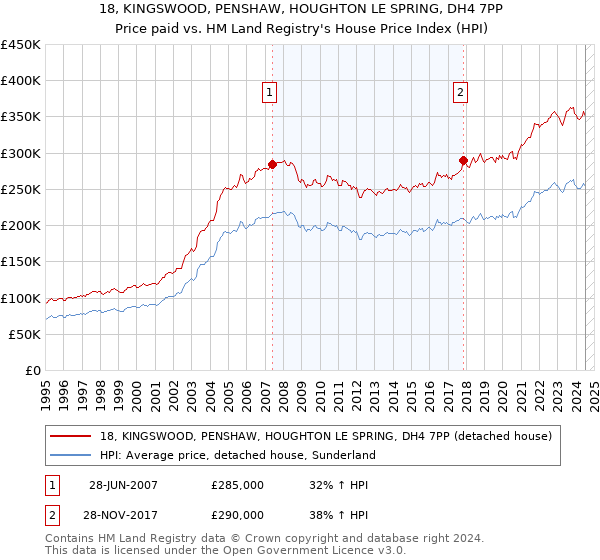 18, KINGSWOOD, PENSHAW, HOUGHTON LE SPRING, DH4 7PP: Price paid vs HM Land Registry's House Price Index