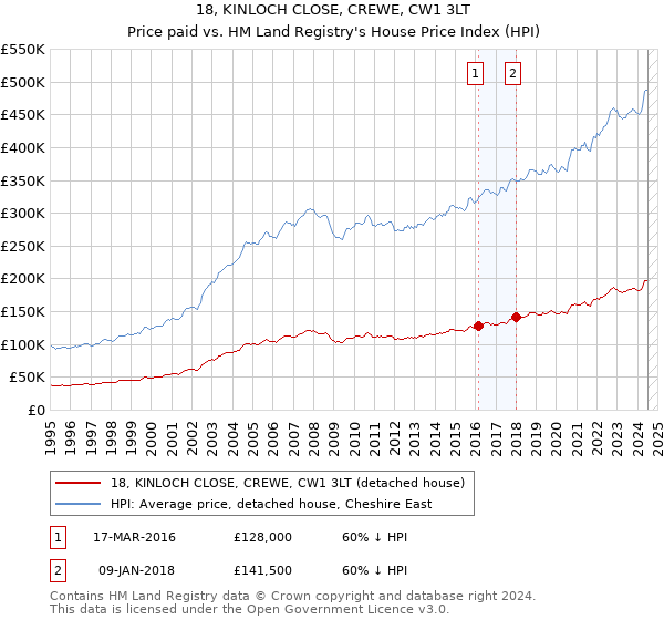 18, KINLOCH CLOSE, CREWE, CW1 3LT: Price paid vs HM Land Registry's House Price Index