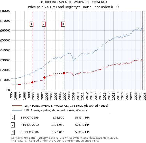 18, KIPLING AVENUE, WARWICK, CV34 6LD: Price paid vs HM Land Registry's House Price Index