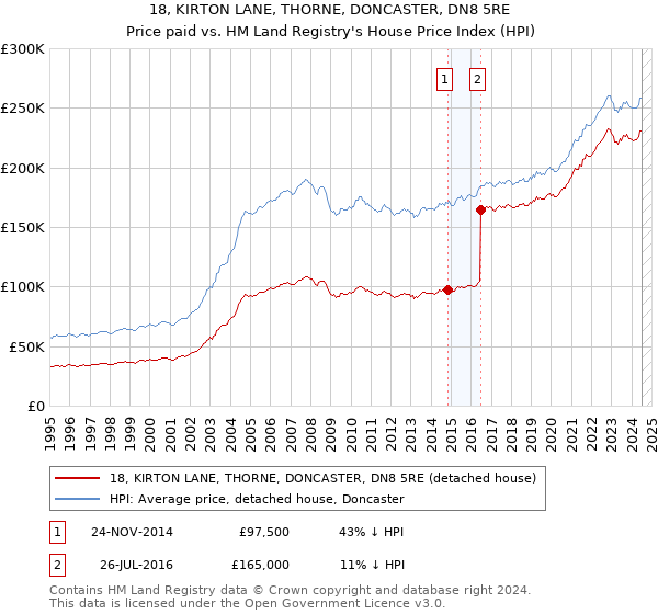 18, KIRTON LANE, THORNE, DONCASTER, DN8 5RE: Price paid vs HM Land Registry's House Price Index