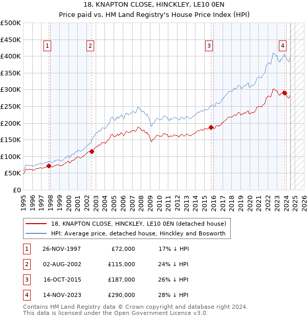 18, KNAPTON CLOSE, HINCKLEY, LE10 0EN: Price paid vs HM Land Registry's House Price Index