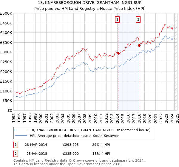 18, KNARESBOROUGH DRIVE, GRANTHAM, NG31 8UP: Price paid vs HM Land Registry's House Price Index