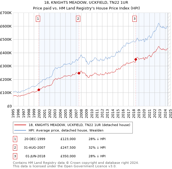 18, KNIGHTS MEADOW, UCKFIELD, TN22 1UR: Price paid vs HM Land Registry's House Price Index