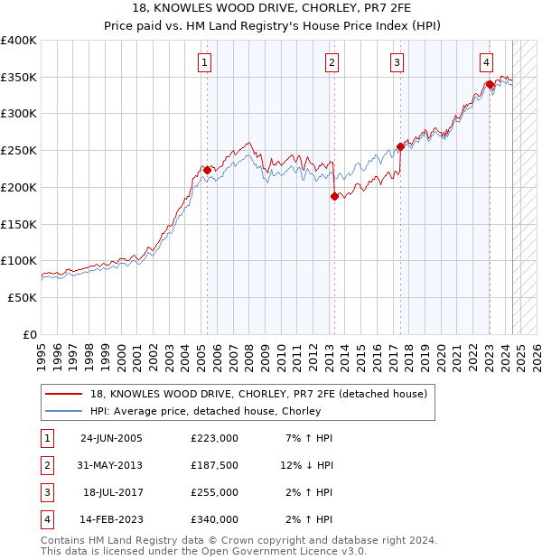 18, KNOWLES WOOD DRIVE, CHORLEY, PR7 2FE: Price paid vs HM Land Registry's House Price Index