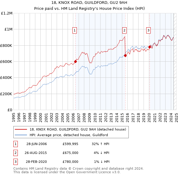 18, KNOX ROAD, GUILDFORD, GU2 9AH: Price paid vs HM Land Registry's House Price Index