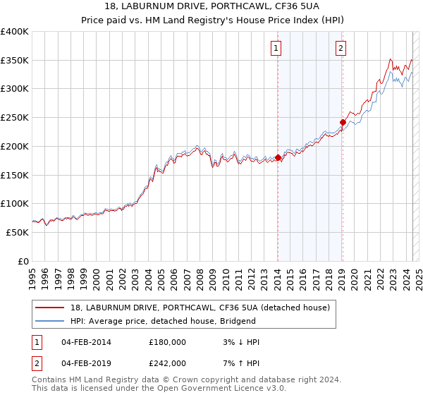 18, LABURNUM DRIVE, PORTHCAWL, CF36 5UA: Price paid vs HM Land Registry's House Price Index