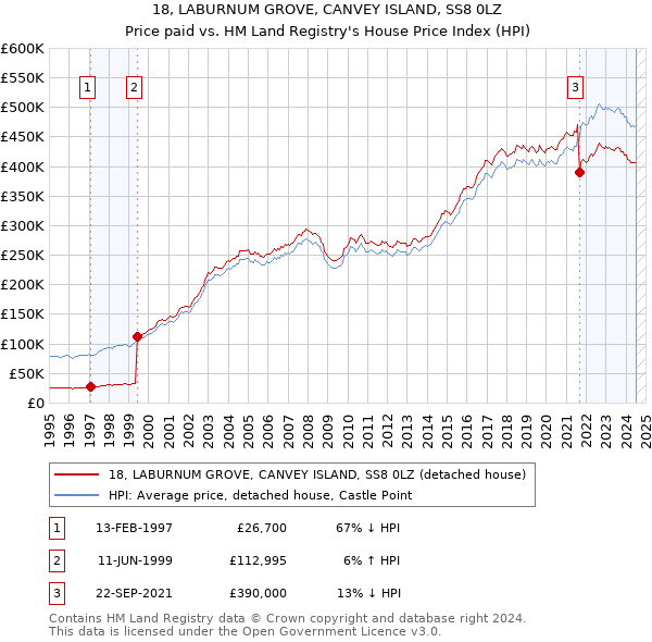 18, LABURNUM GROVE, CANVEY ISLAND, SS8 0LZ: Price paid vs HM Land Registry's House Price Index