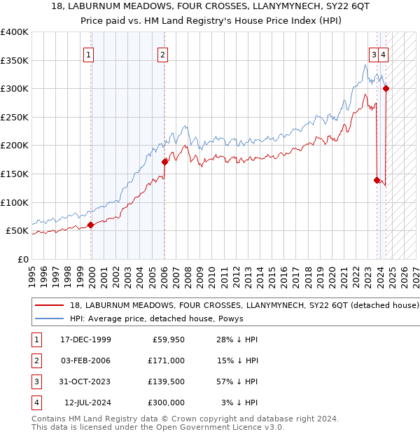 18, LABURNUM MEADOWS, FOUR CROSSES, LLANYMYNECH, SY22 6QT: Price paid vs HM Land Registry's House Price Index