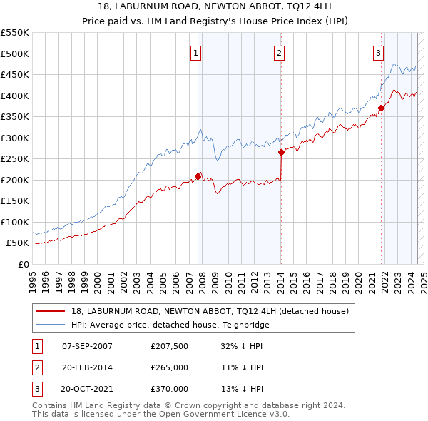 18, LABURNUM ROAD, NEWTON ABBOT, TQ12 4LH: Price paid vs HM Land Registry's House Price Index