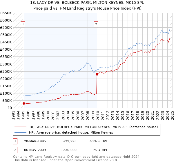 18, LACY DRIVE, BOLBECK PARK, MILTON KEYNES, MK15 8PL: Price paid vs HM Land Registry's House Price Index