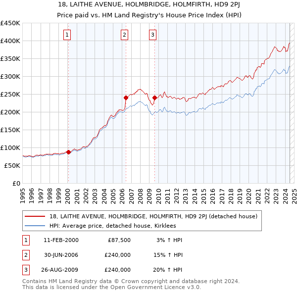 18, LAITHE AVENUE, HOLMBRIDGE, HOLMFIRTH, HD9 2PJ: Price paid vs HM Land Registry's House Price Index