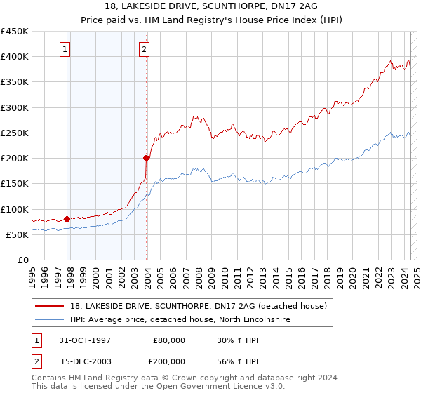 18, LAKESIDE DRIVE, SCUNTHORPE, DN17 2AG: Price paid vs HM Land Registry's House Price Index