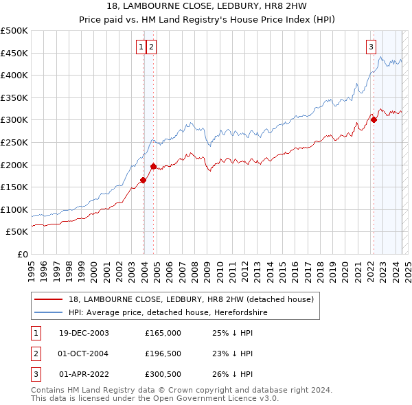 18, LAMBOURNE CLOSE, LEDBURY, HR8 2HW: Price paid vs HM Land Registry's House Price Index