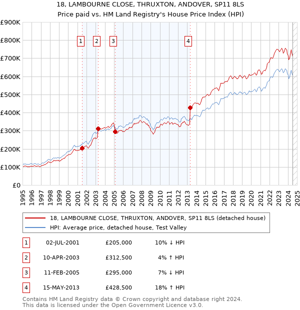 18, LAMBOURNE CLOSE, THRUXTON, ANDOVER, SP11 8LS: Price paid vs HM Land Registry's House Price Index