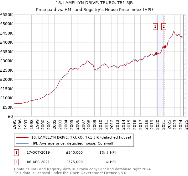 18, LAMELLYN DRIVE, TRURO, TR1 3JR: Price paid vs HM Land Registry's House Price Index