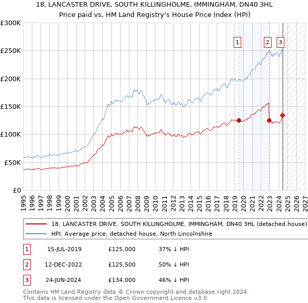 18, LANCASTER DRIVE, SOUTH KILLINGHOLME, IMMINGHAM, DN40 3HL: Price paid vs HM Land Registry's House Price Index